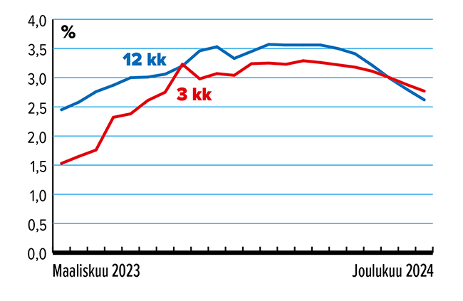 Joulukuu_määraaikaistalletus_3_kk_12_kk.png