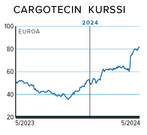 Rahasivut_kurssi_CARGOTEC.png