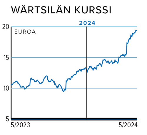 Rahasivut_kurssi_WÄRTSILÄ.png