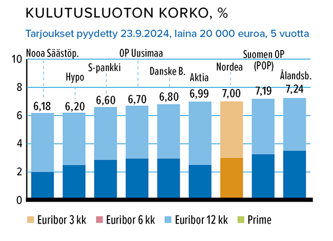 Lokakuu_Kulutusluotto_korko.png