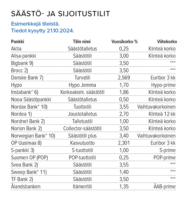 Lokakuu_säästö_ja_sijoitustilit_211024_650.png