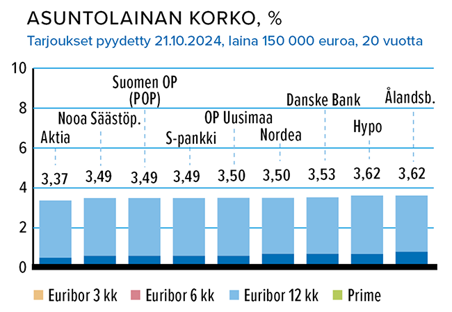 Marraskuu_asuntolaina_korot.png