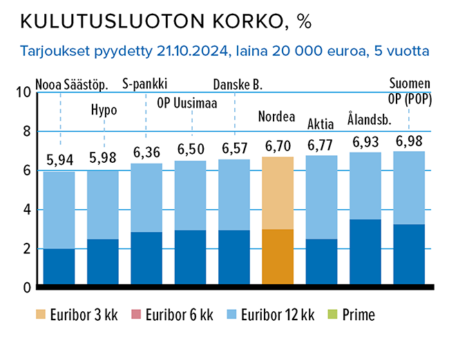 Marraskuu_Kulutusluotto_Korko.png