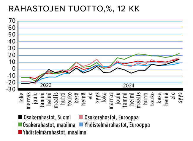 Marraskuu_Rahastojen_tuotto_%_12_kk.png