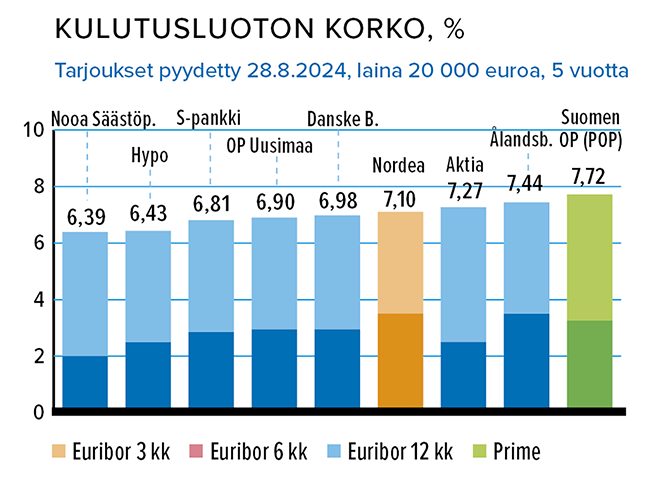 Syyskuu_Kulutusluotto_20000_korko.png