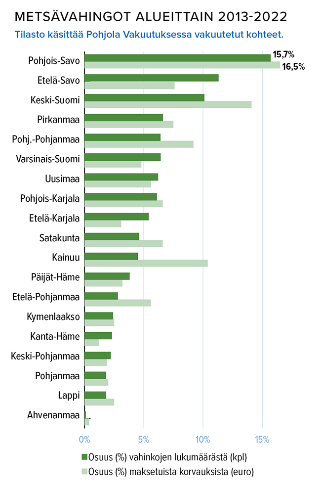 Metsävahingot alueittain_Lähde_Pohjola_Vakuutus.png