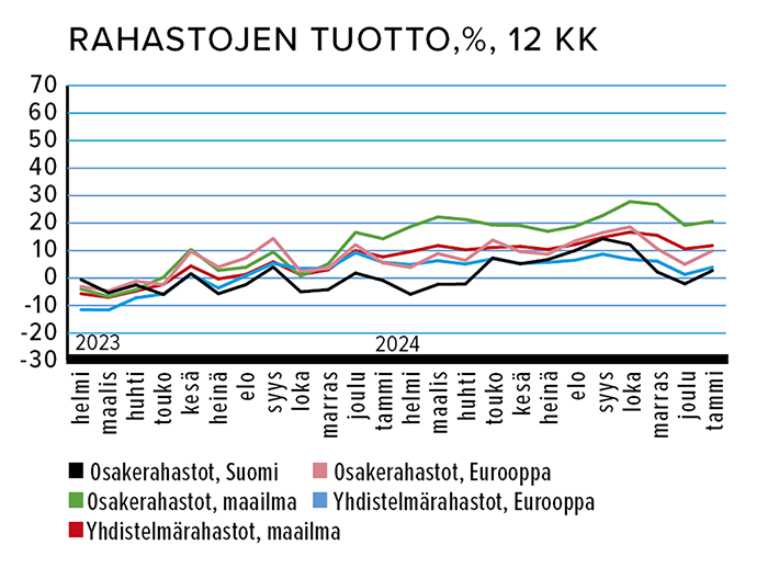 Helmikuu_Rahastojen_tuotto_%_.png