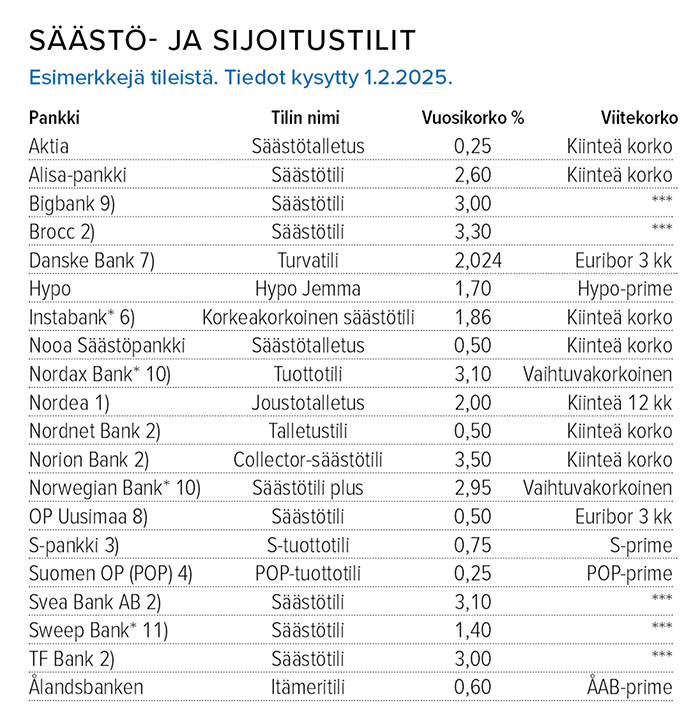 Helmikuu_Säästö-_ja_sijoitustilit_korot.png