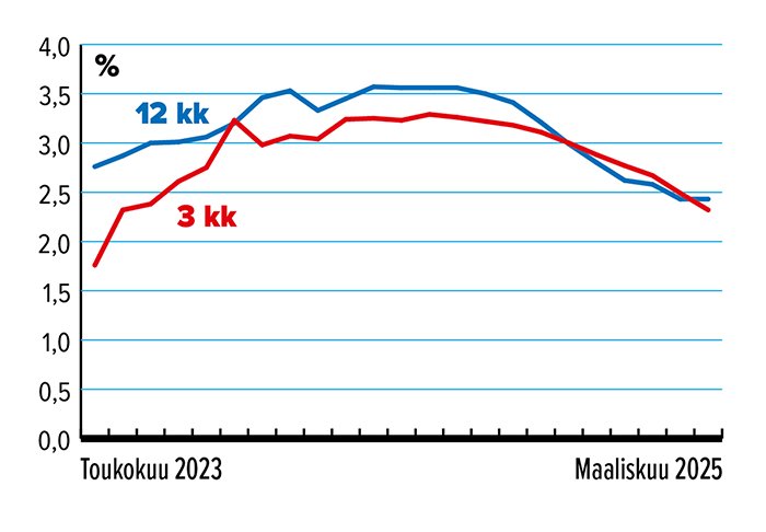 Maaliskuu_määräaikaistalletus_2025_Korko.png