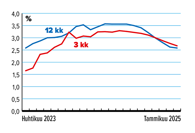 Tammikuu_Määräaikaistalletus_korot_650.png