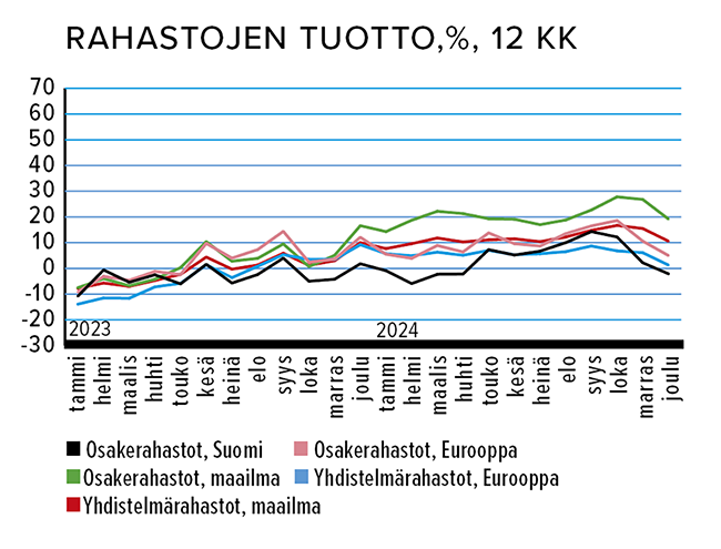 Tammikuu_Rahastojen_tuotto_650.png