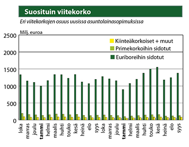 Suosituin viitekorko  7.12.2016