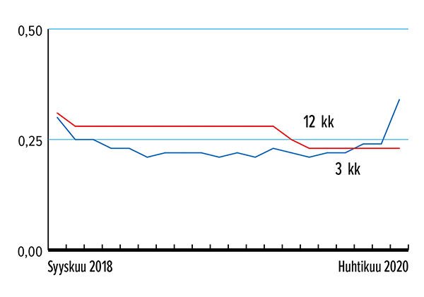 Määräaikaistalletuksen keskituotto 3 kk ja 12 kk Lähde: Suomen Rahatieto