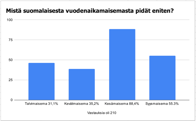 Mistä suomalaisesta vuodenaikamaisemasta pidät eniten_650.png